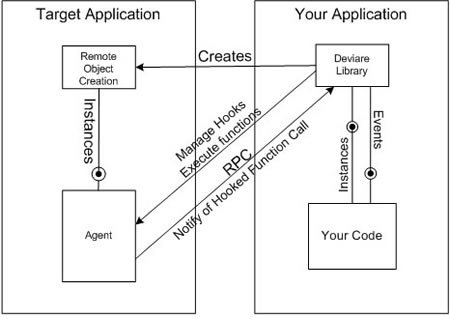 Deviare API Hook Design