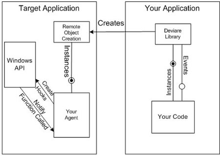 Deviare API Hook with Custom Hooks Design